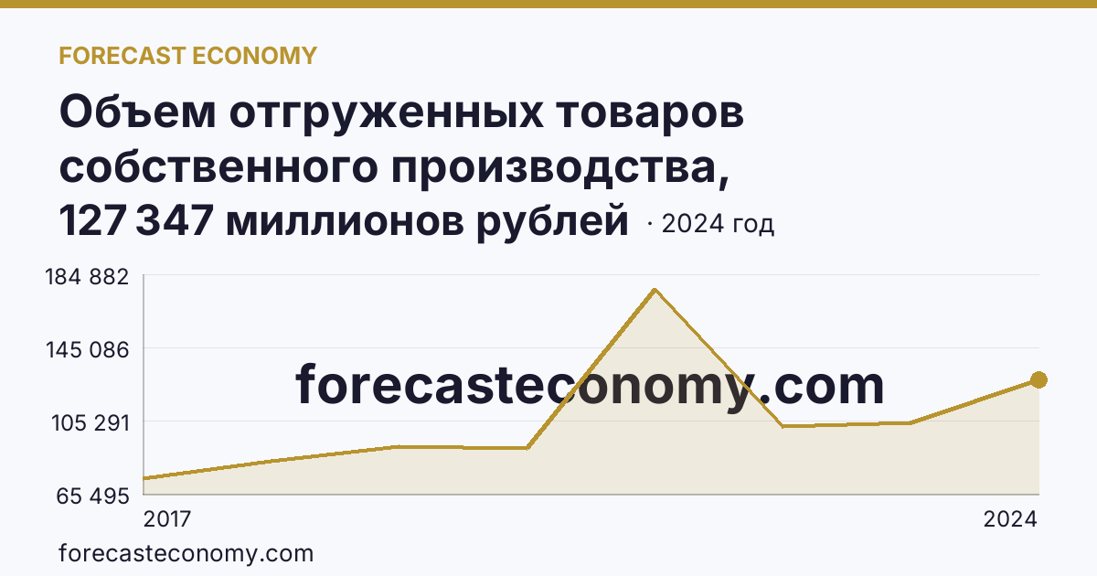 Объем отгруженных товаров собственного производства, выполненных работ и услуг собственными силами по видам экономической деятельности — «Добыча полезных ископаемых» в соответствии с ОКВЭД2 — Республика Карелия: график динамики 2017–2024, последнее значение 127 347 миллионов рублей