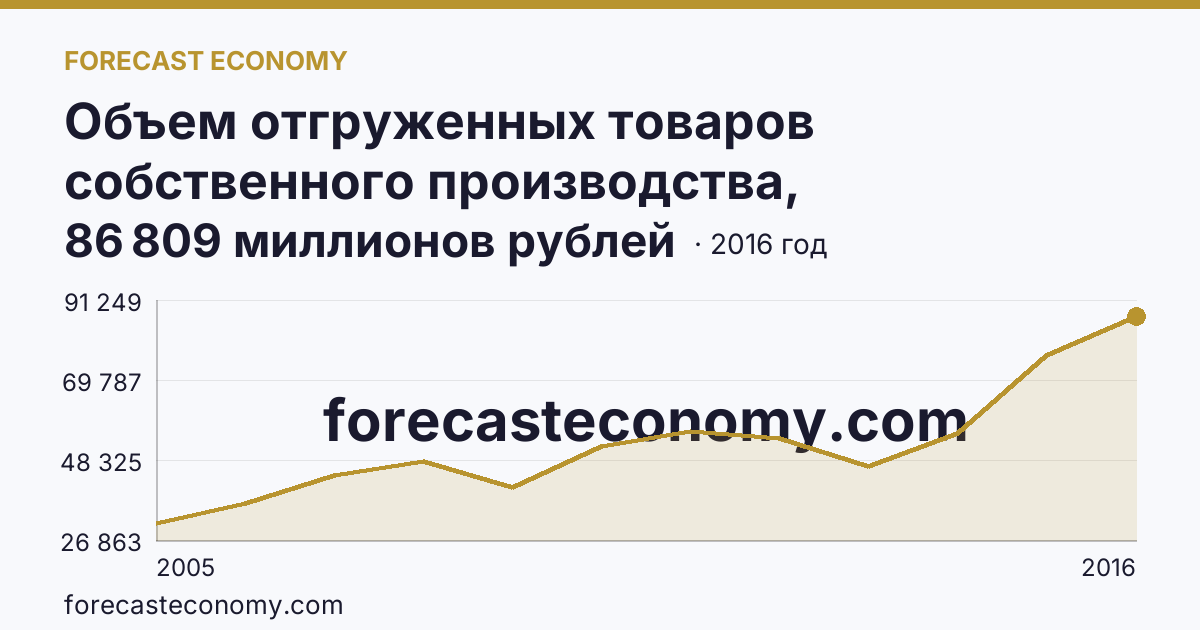 Объем отгруженных товаров собственного производства, выполненных работ и услуг собственными силами по видам экономической деятельности — «Обрабатывающие производства» в соответствии с ОКВЭД (2005-2016 гг.) — Республика Карелия: график динамики 2005–2016, последнее значение 86 809 миллионов рублей