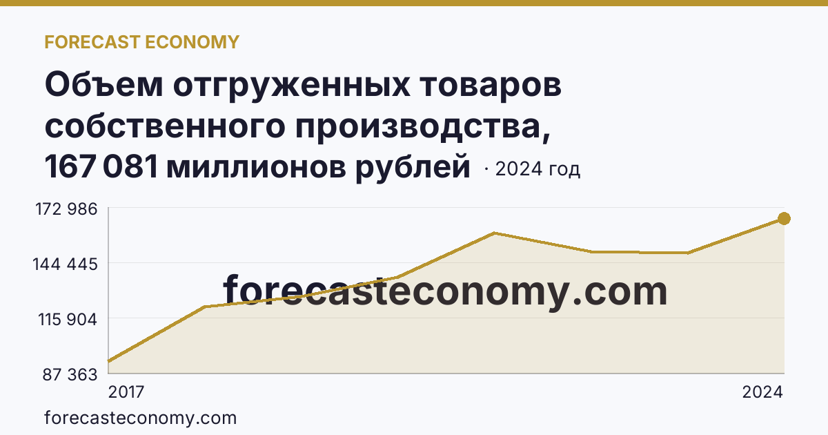 Объем отгруженных товаров собственного производства, выполненных работ и услуг собственными силами по видам экономической деятельности — «Обрабатывающие производства» в соответствии с ОКВЭД2 — Республика Карелия: график динамики 2017–2024, последнее значение 167 081 миллионов рублей