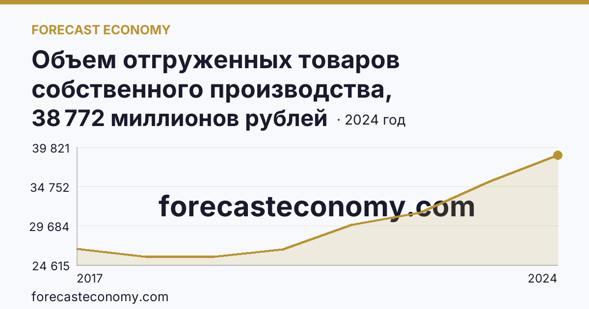 Объем отгруженных товаров собственного производства, выполненных работ и услуг собственными силами по видам экономической деятельности — «Обеспечение электрической энергией, газом и паром; кондиционирование воздуха» в соответствии с ОКВЭД2 — Республика Карелия: график динамики 2017–2024, последнее значение 38 772 миллионов рублей