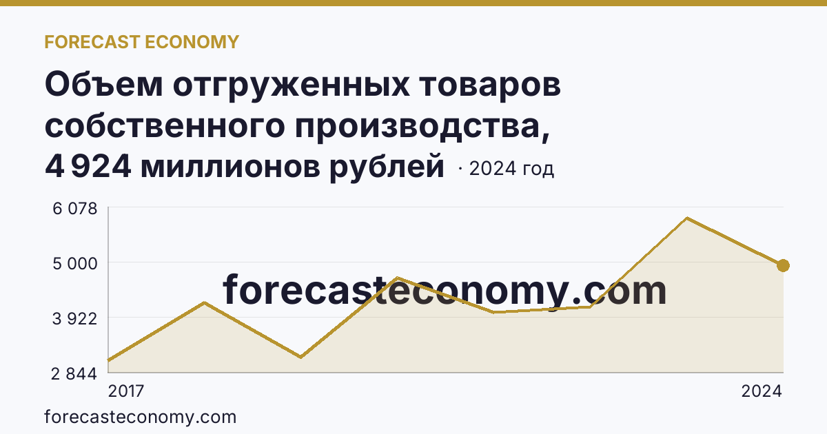Объем отгруженных товаров собственного производства, выполненных работ и услуг собственными силами по видам экономической деятельности — «Водоснабжение; водоотведение, организация сбора и утилизации отходов, деятельность по ликвидации загрязнений» в соответствии с ОКВЭД2 — Республика Карелия: график динамики 2017–2024, последнее значение 4 924 миллионов рублей