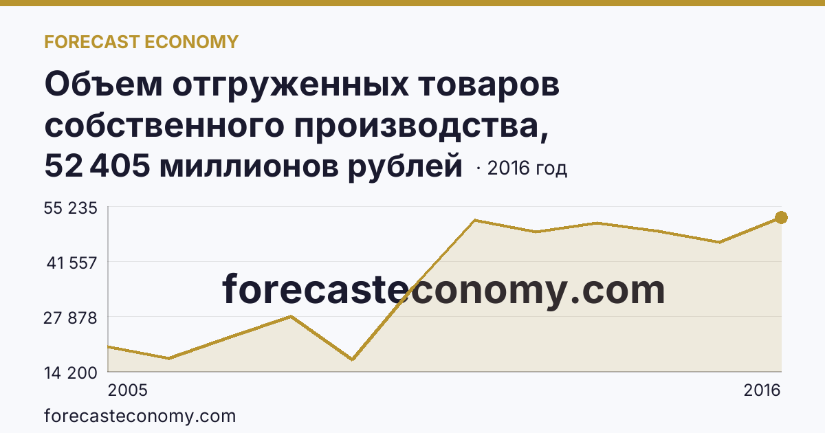 Объем отгруженных товаров собственного производства, выполненных работ и услуг собственными силами по видам экономической деятельности — «Добыча полезных ископаемых» в соответствии с ОКВЭД (2005-2016 гг.) — Республика Карелия: график динамики 2005–2016, последнее значение 52 405 миллионов рублей
