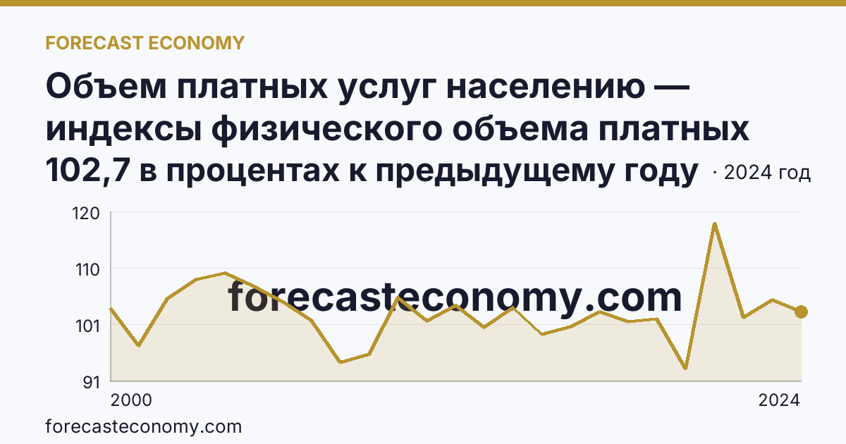 Объем платных услуг населению — индексы физического объема платных услуг населению — Республика Карелия: график динамики 2000–2024, последнее значение 102,7 в процентах к предыдущему году
