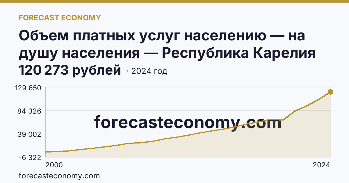 Объем платных услуг населению — на душу населения — Республика Карелия: график динамики 2000–2024, последнее значение 120 273 рублей