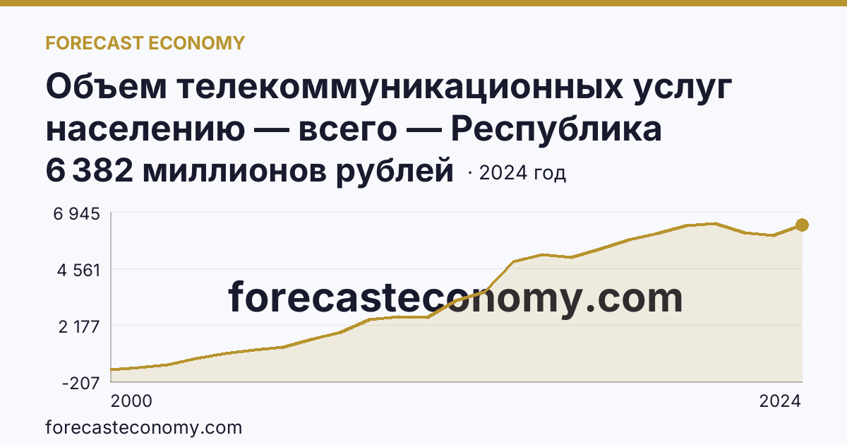 Объем телекоммуникационных услуг населению — всего — Республика Карелия: график динамики 2000–2024, последнее значение 6 382 миллионов рублей