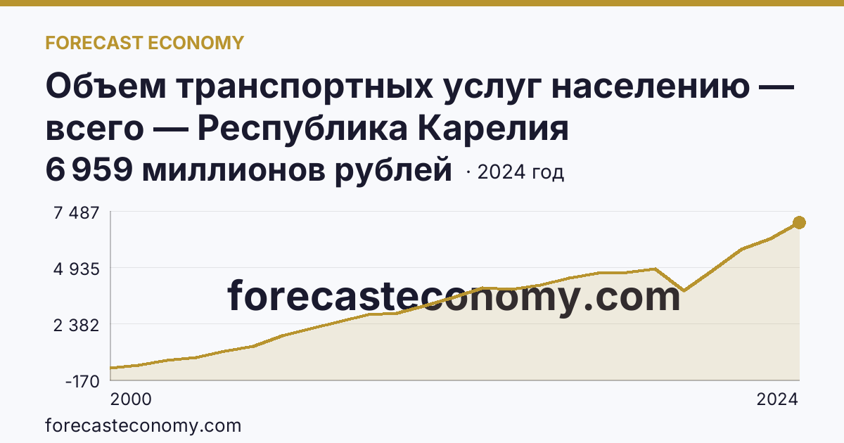 Объем транспортных услуг населению — всего — Республика Карелия: график динамики 2000–2024, последнее значение 6 959 миллионов рублей