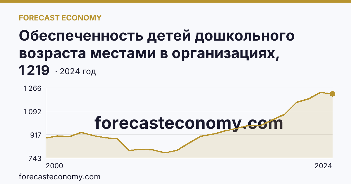 Обеспеченность детей дошкольного возраста местами в организациях, осуществляющих образовательную деятельность по образовательным программам дошкольного образования, присмотр и уход за детьми — Республика Карелия: график динамики 2000–2024, последнее значение 1 219