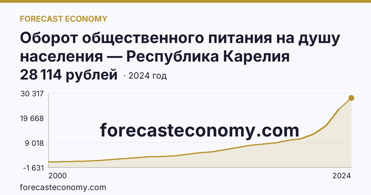 Оборот общественного питания на душу населения — Республика Карелия: график динамики 2000–2024, последнее значение 28 114 рублей