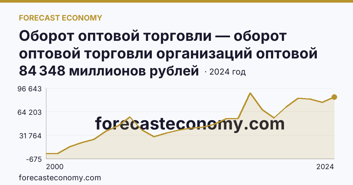 Оборот оптовой торговли — оборот оптовой торговли организаций оптовой торговли — Республика Карелия: график динамики 2000–2024, последнее значение 84 348 миллионов рублей