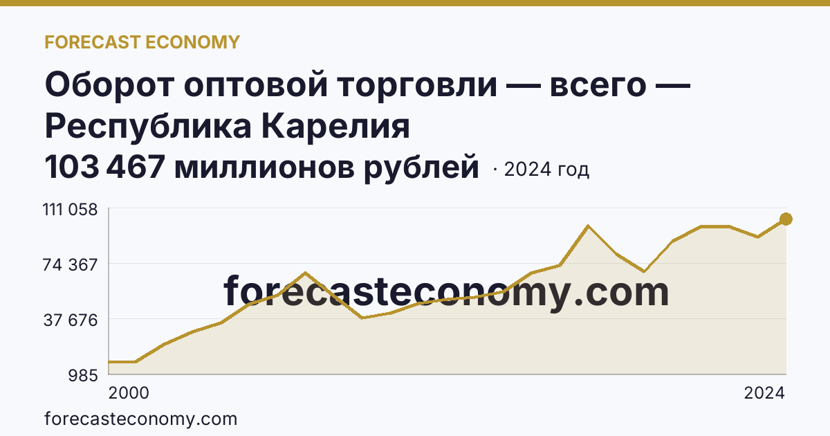 Оборот оптовой торговли — всего — Республика Карелия: график динамики 2000–2024, последнее значение 103 467 миллионов рублей