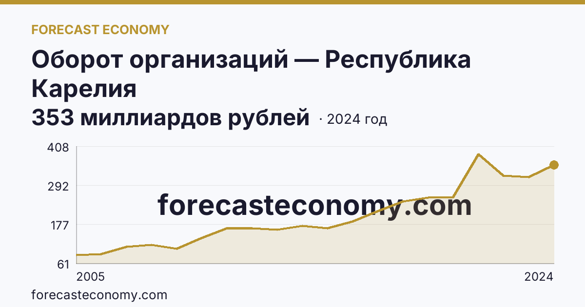 Оборот организаций — Республика Карелия: график динамики 2005–2024, последнее значение 353 миллиардов рублей