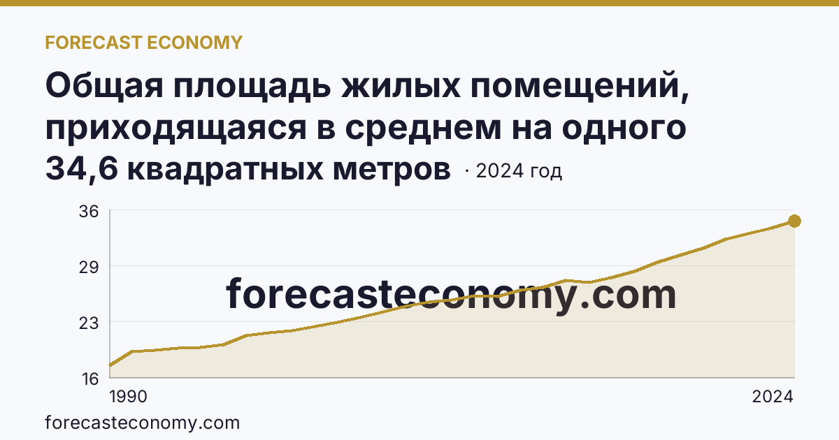 Общая площадь жилых помещений, приходящаяся в среднем на одного жителя — Республика Карелия: график динамики 1990–2024, последнее значение 34,6 квадратных метров