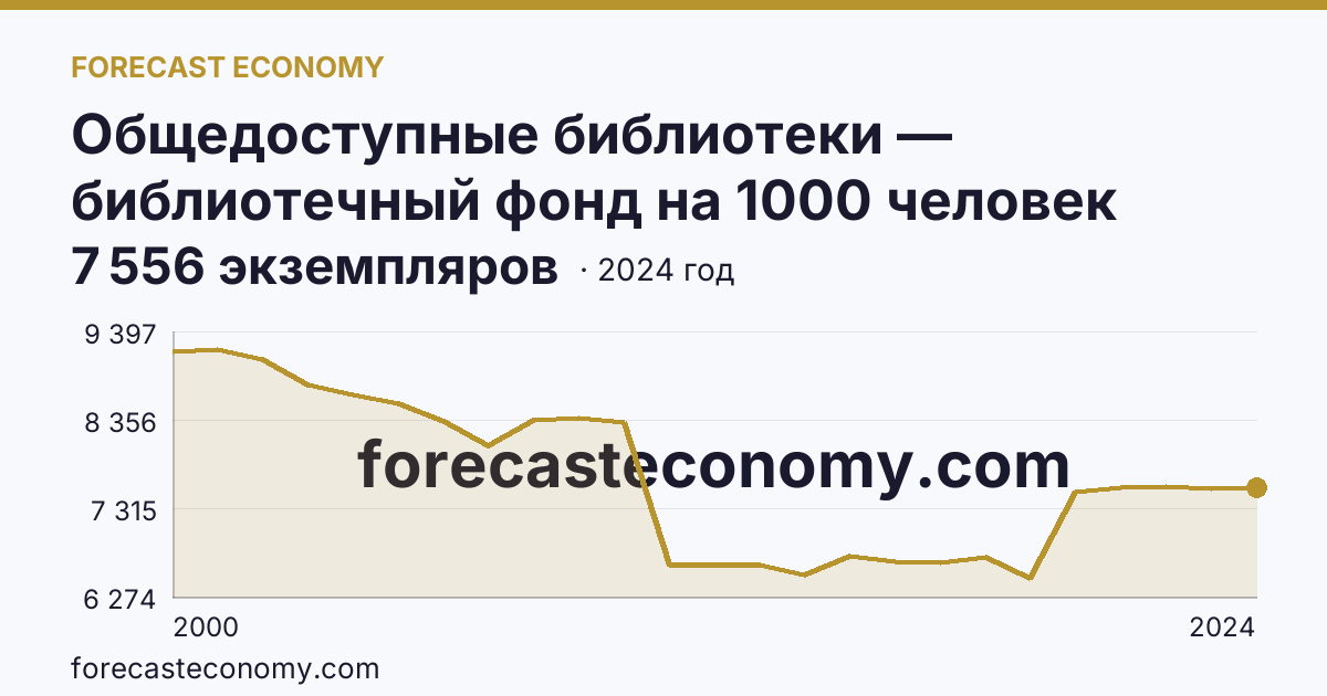 Общедоступные библиотеки — библиотечный фонд на 1000 человек населения — Республика Карелия: график динамики 2000–2024, последнее значение 7 556 экземпляров