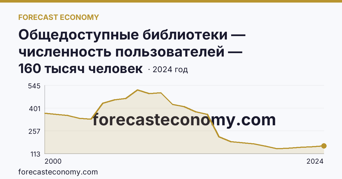 Общедоступные библиотеки — численность пользователей — Республика Карелия: график динамики 2000–2024, последнее значение 160 тысяч человек
