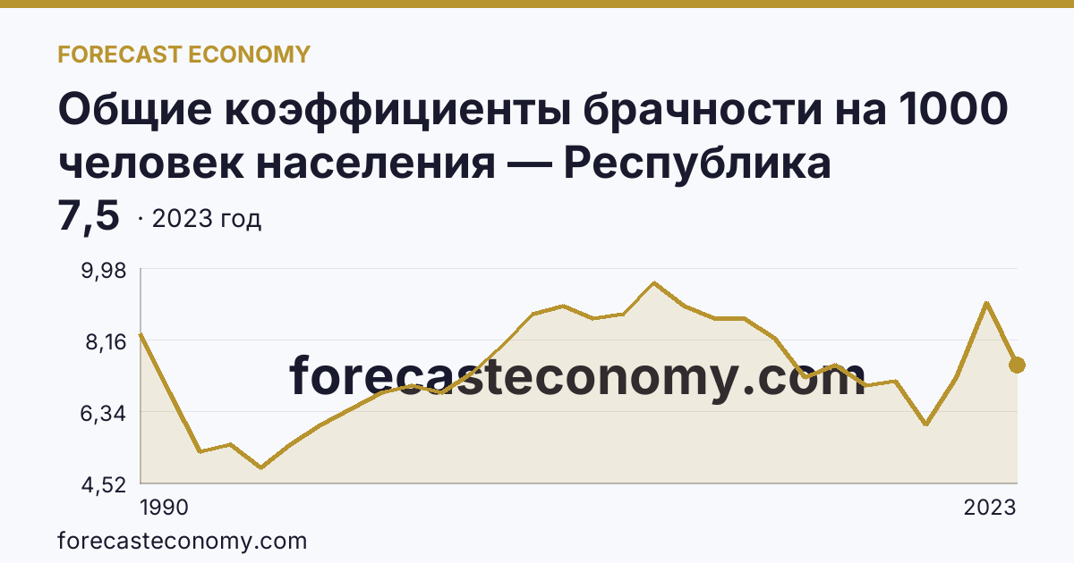 Общие коэффициенты брачности на 1000 человек населения — Республика Карелия: график динамики 1990–2023, последнее значение 7,5
