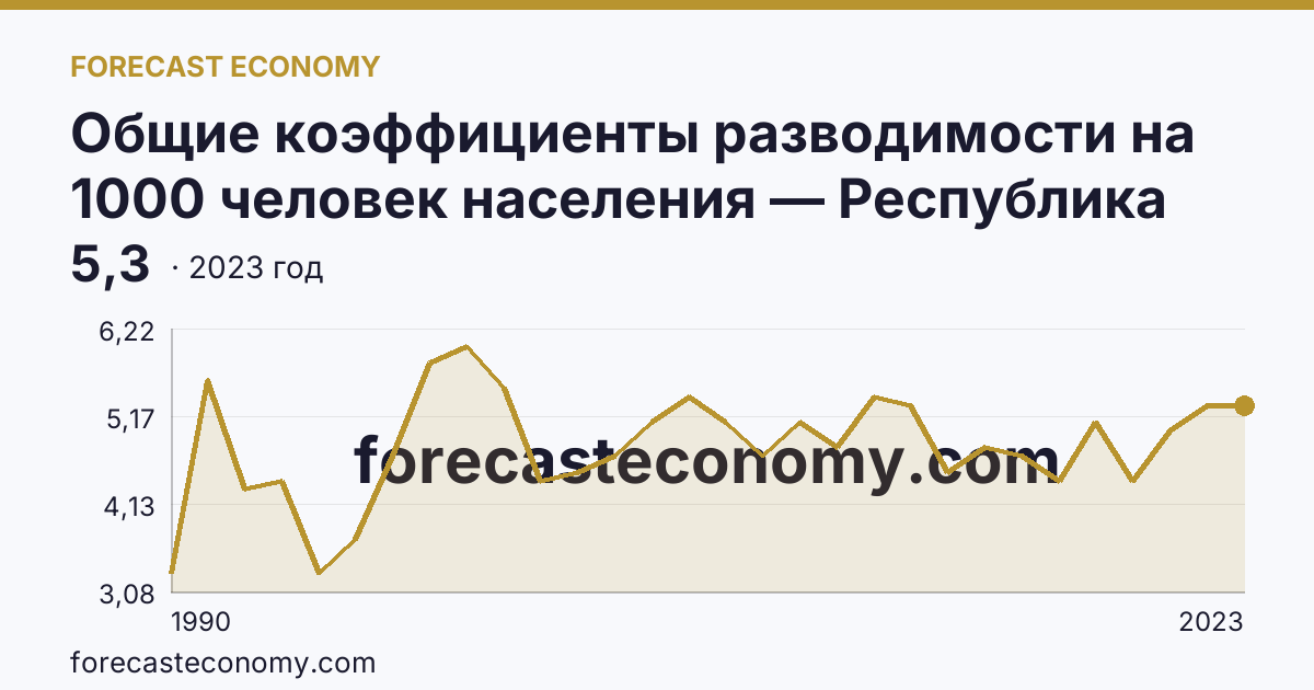 Общие коэффициенты разводимости на 1000 человек населения — Республика Карелия: график динамики 1990–2023, последнее значение 5,3
