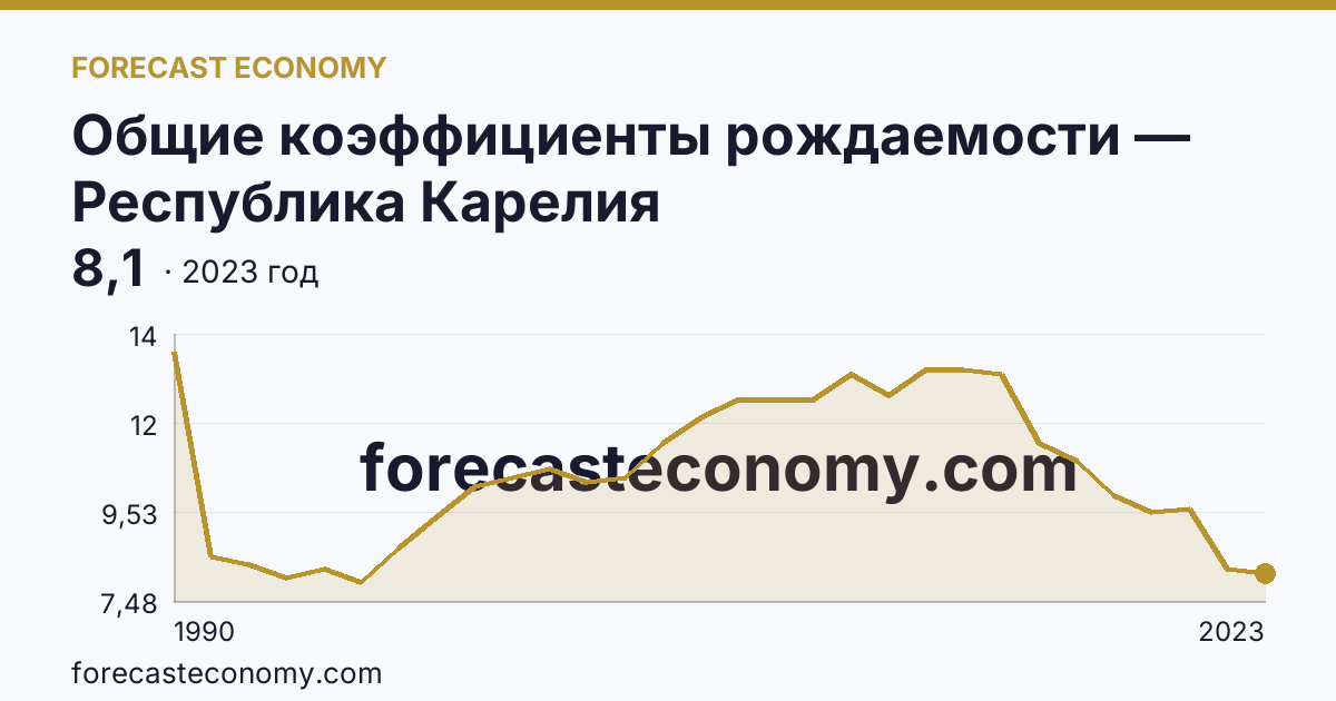 Общие коэффициенты рождаемости — Республика Карелия: график динамики 1990–2023, последнее значение 8,1