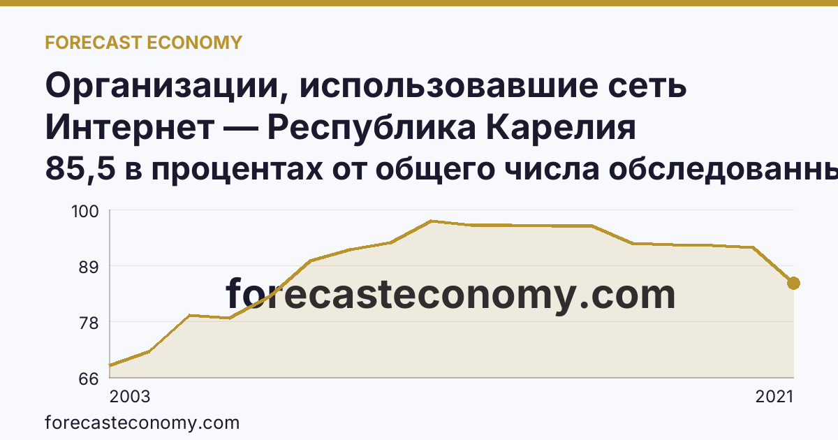 Организации, использовавшие сеть Интернет — Республика Карелия: график динамики 2003–2021, последнее значение 85,5 в процентах от общего числа обследованных организаций
