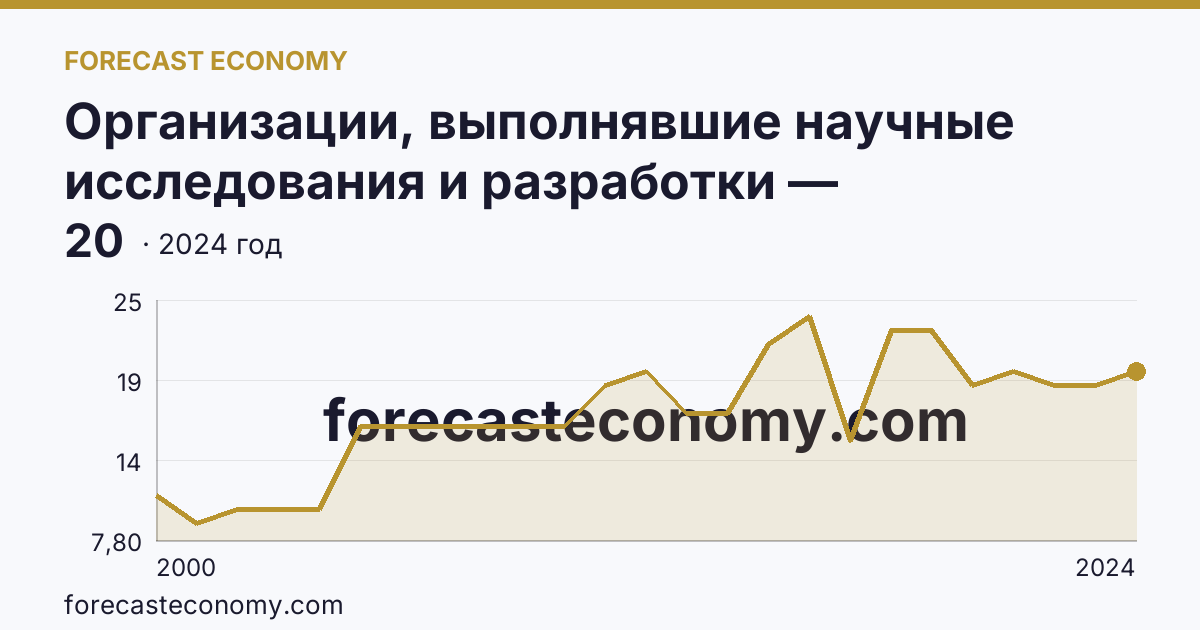 Организации, выполнявшие научные исследования и разработки — Республика Карелия: график динамики 2000–2024, последнее значение 20