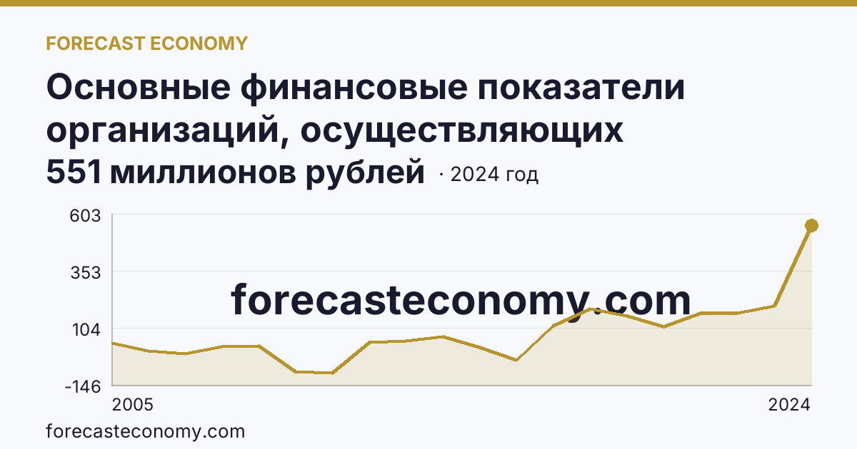 Основные финансовые показатели организаций, осуществляющих деятельность в растениеводстве и животноводстве — сальдированный финансовый результат (прибыль (убыток) до налогообложения) организаций. Животноводство — Республика Карелия: график динамики 2005–2024, последнее значение 551 миллионов рублей