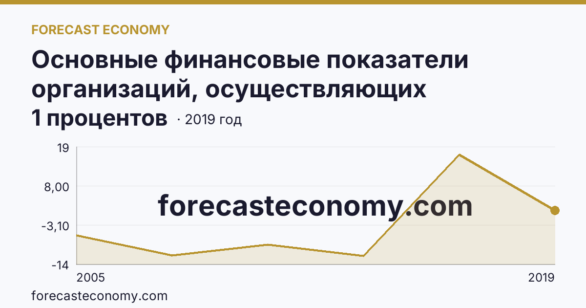 Основные финансовые показатели организаций, осуществляющих деятельность в растениеводстве и животноводстве — рентабельность проданных товаров, продукции (работ, услуг) организаций. Растениеводство — Республика Карелия: график динамики 2005–2019, последнее значение 1 процентов