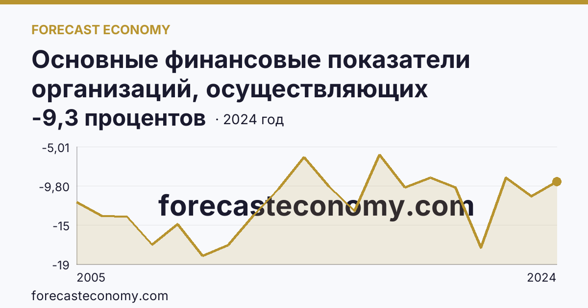 Основные финансовые показатели организаций, осуществляющих деятельность в растениеводстве и животноводстве — рентабельность проданных товаров, продукции (работ, услуг) организаций. Животноводство — Республика Карелия: график динамики 2005–2024, последнее значение -9,3 процентов