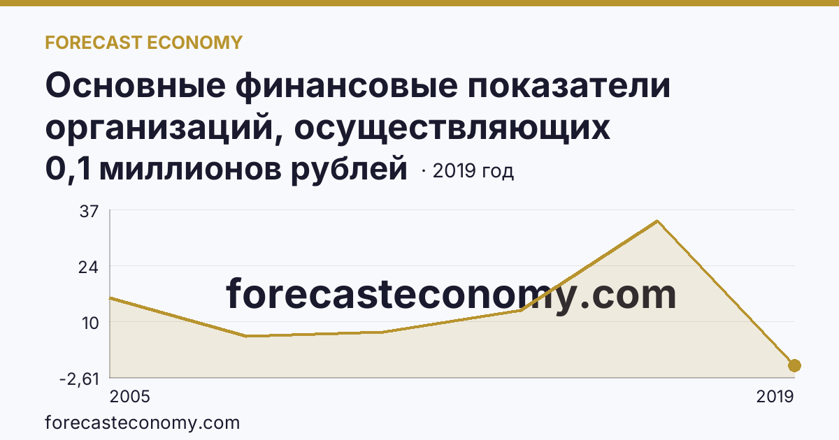 Основные финансовые показатели организаций, осуществляющих деятельность в растениеводстве и животноводстве — сальдированный финансовый результат (прибыль (убыток) до налогообложения) организаций. Растениеводство — Республика Карелия: график динамики 2005–2019, последнее значение 0,1 миллионов рублей
