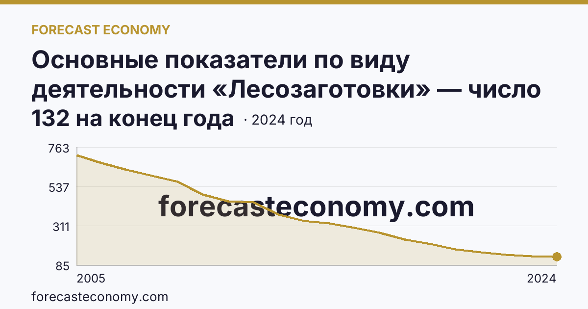 Основные показатели по виду деятельности «Лесозаготовки» — число организаций — Республика Карелия: график динамики 2005–2024, последнее значение 132 на конец года