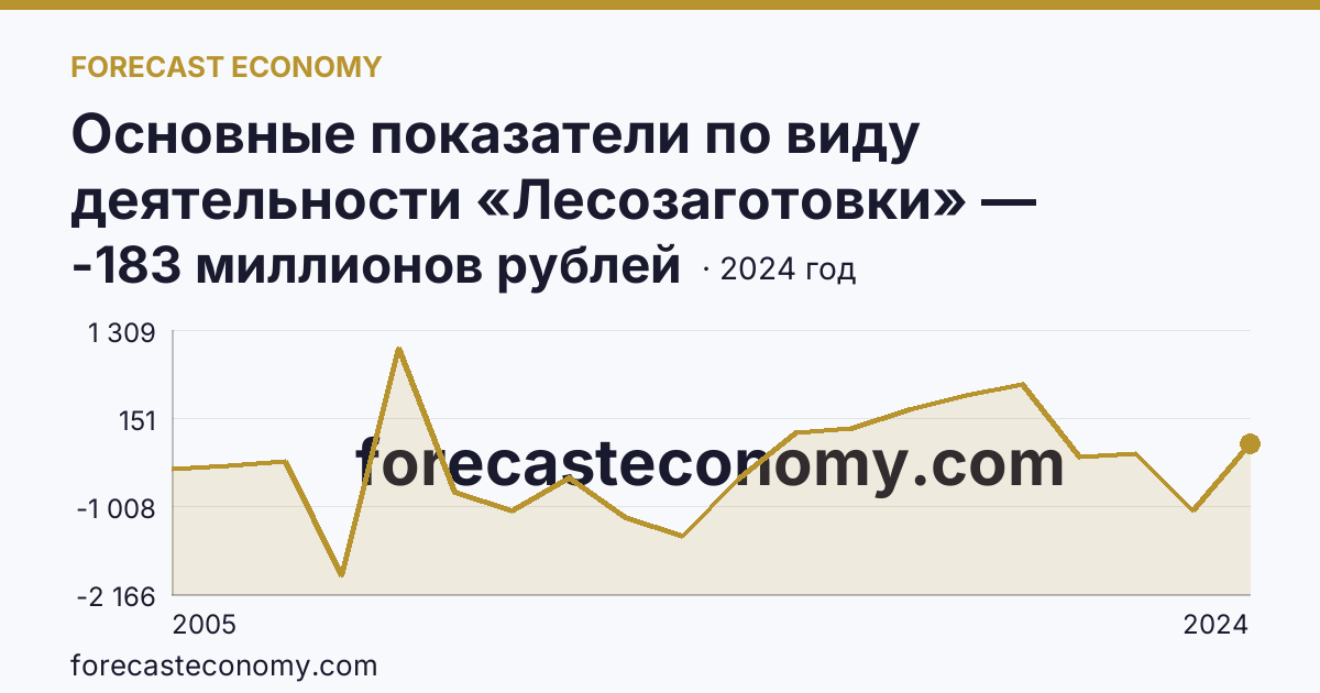 Основные показатели по виду деятельности «Лесозаготовки» — сальдированный финансовый результат (прибыль (убыток) до налогообложения) деятельности организаций — Республика Карелия: график динамики 2005–2024, последнее значение -183 миллионов рублей