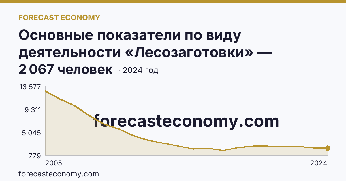 Основные показатели по виду деятельности «Лесозаготовки» — среднесписочная численность работников организаций — Республика Карелия: график динамики 2005–2024, последнее значение 2 067 человек