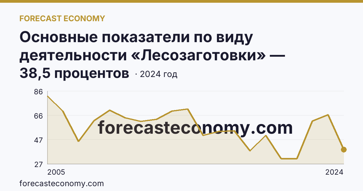 Основные показатели по виду деятельности «Лесозаготовки» — удельный вес убыточных организаций в общем числе организаций по виду экономической деятельности «Лесозаготовки» — Республика Карелия: график динамики 2005–2024, последнее значение 38,5 процентов