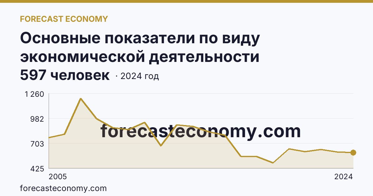Основные показатели по виду экономической деятельности «Рыболовство» — среднесписочная численность работников организаций — Республика Карелия: график динамики 2005–2024, последнее значение 597 человек