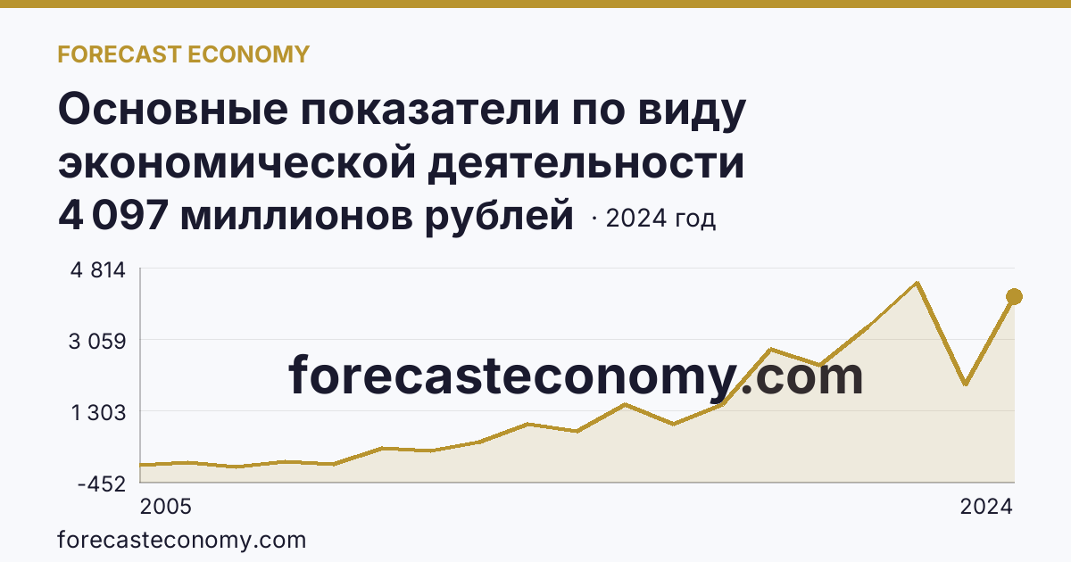 Основные показатели по виду экономической деятельности «Рыболовство» — сальдированный финансовый результат (прибыль (убыток) до налогообложения) деятельности организаций — Республика Карелия: график динамики 2005–2024, последнее значение 4 097 миллионов рублей