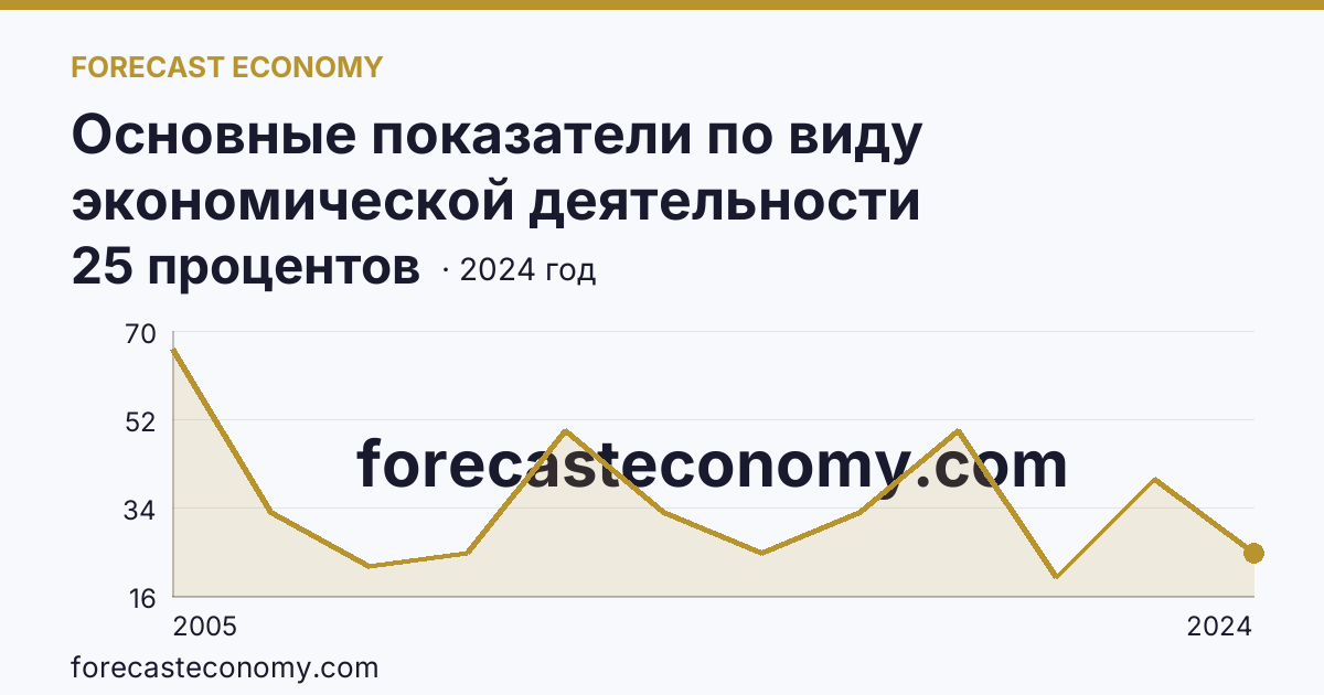 Основные показатели по виду экономической деятельности «Рыболовство» — удельный вес убыточных организаций в общем числе организаций по виду экономической деятельности «Рыболовство» — Республика Карелия: график динамики 2005–2024, последнее значение 25 процентов