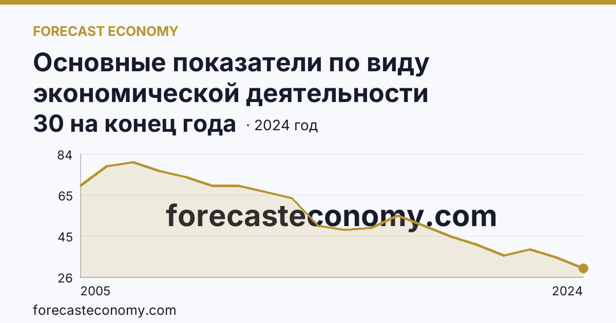 Основные показатели по виду экономической деятельности «Рыболовство» — число организаций — Республика Карелия: график динамики 2005–2024, последнее значение 30 на конец года