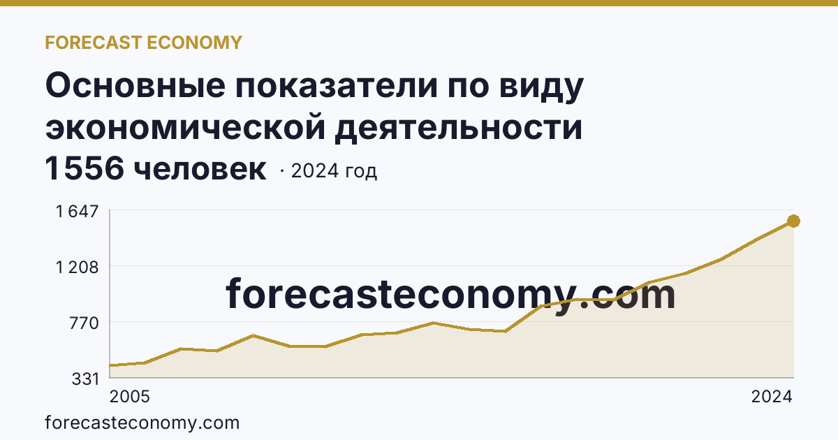 Основные показатели по виду экономической деятельности «Рыбоводство» — среднесписочная численность работников организаций — Республика Карелия: график динамики 2005–2024, последнее значение 1 556 человек