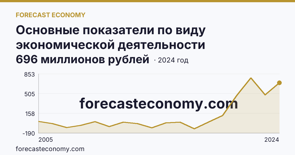 Основные показатели по виду экономической деятельности «Рыбоводство» — сальдированный финансовый результат (прибыль (убыток) до налогообложения) деятельности организаций — Республика Карелия: график динамики 2005–2024, последнее значение 696 миллионов рублей