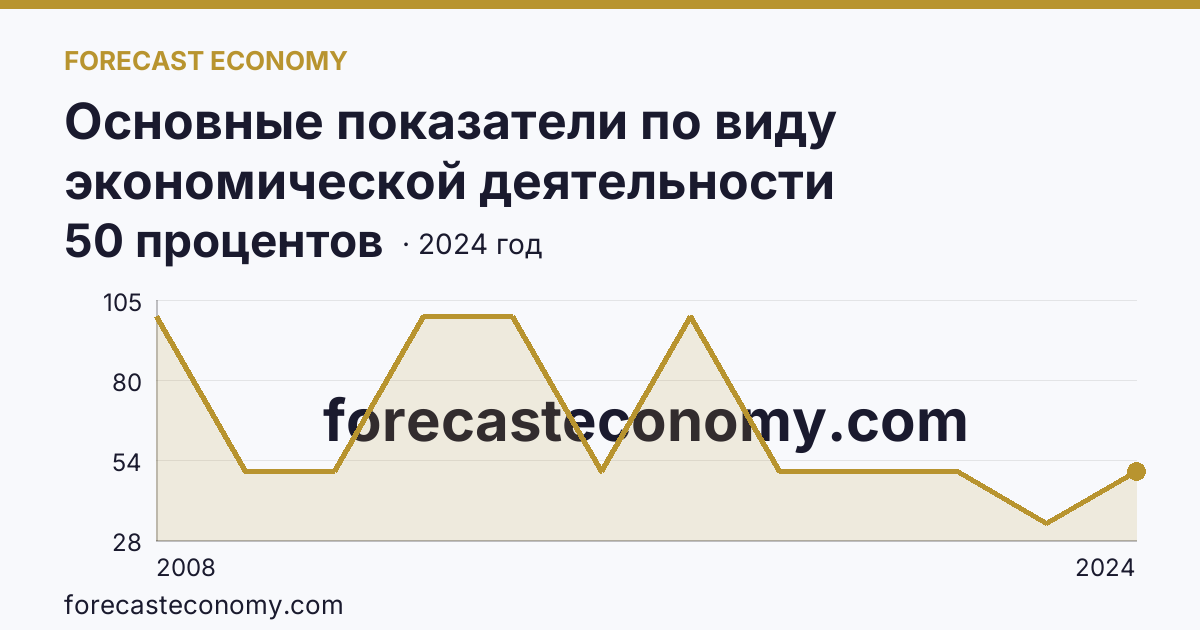 Основные показатели по виду экономической деятельности «Рыбоводство» — удельный вес убыточных организаций в общем числе организаций по виду экономической деятельности «Рыбоводство» — Республика Карелия: график динамики 2008–2024, последнее значение 50 процентов