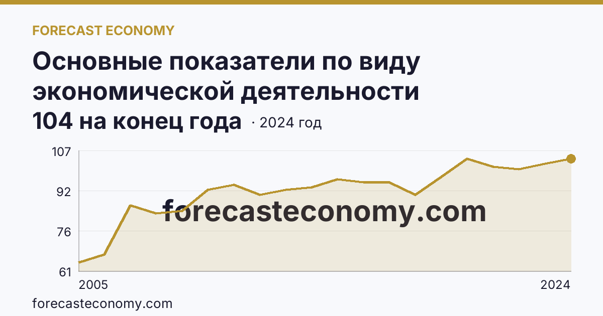 Основные показатели по виду экономической деятельности «Рыбоводство» — число организаций — Республика Карелия: график динамики 2005–2024, последнее значение 104 на конец года