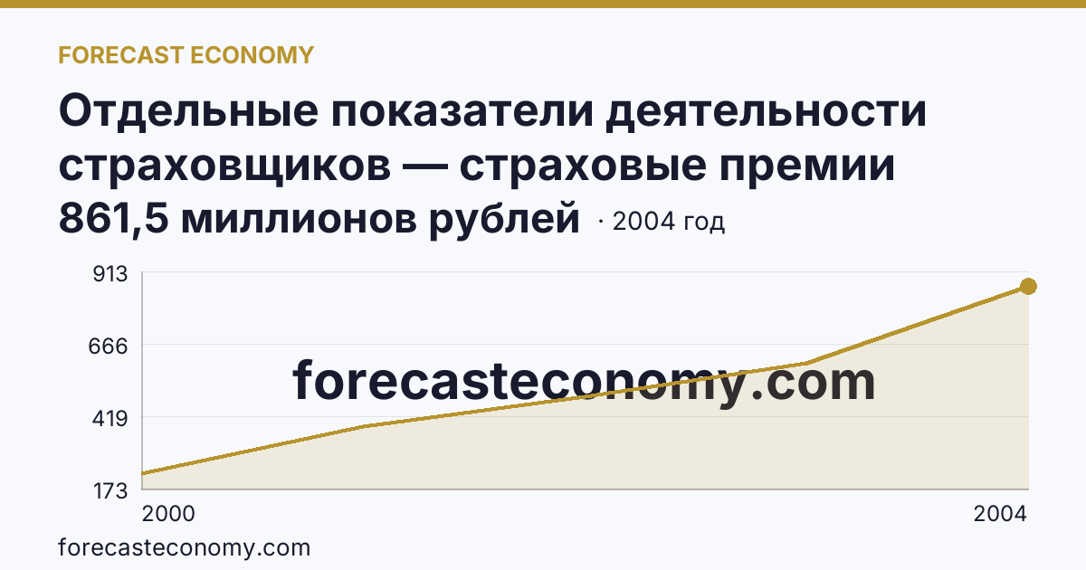 Отдельные показатели деятельности страховщиков — страховые премии (взносы) — Республика Карелия: график динамики 2000–2004, последнее значение 861,5 миллионов рублей