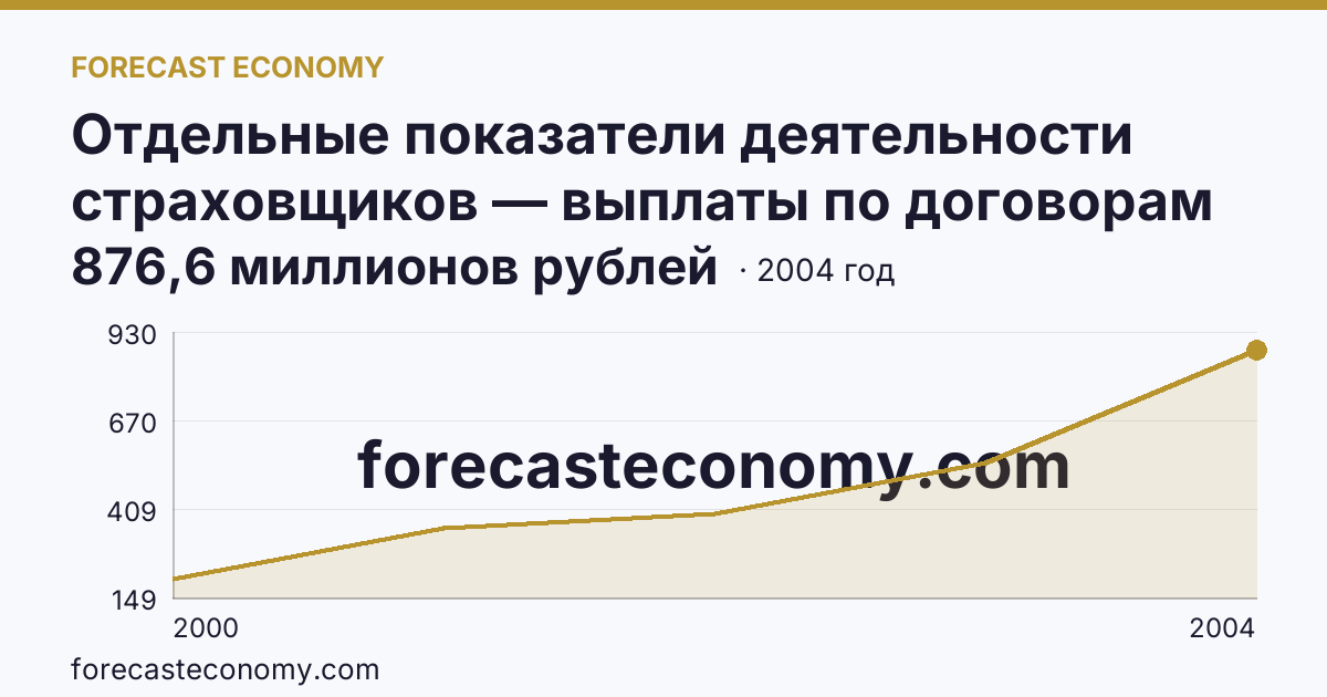 Отдельные показатели деятельности страховщиков — выплаты по договорам страхования — Республика Карелия: график динамики 2000–2004, последнее значение 876,6 миллионов рублей