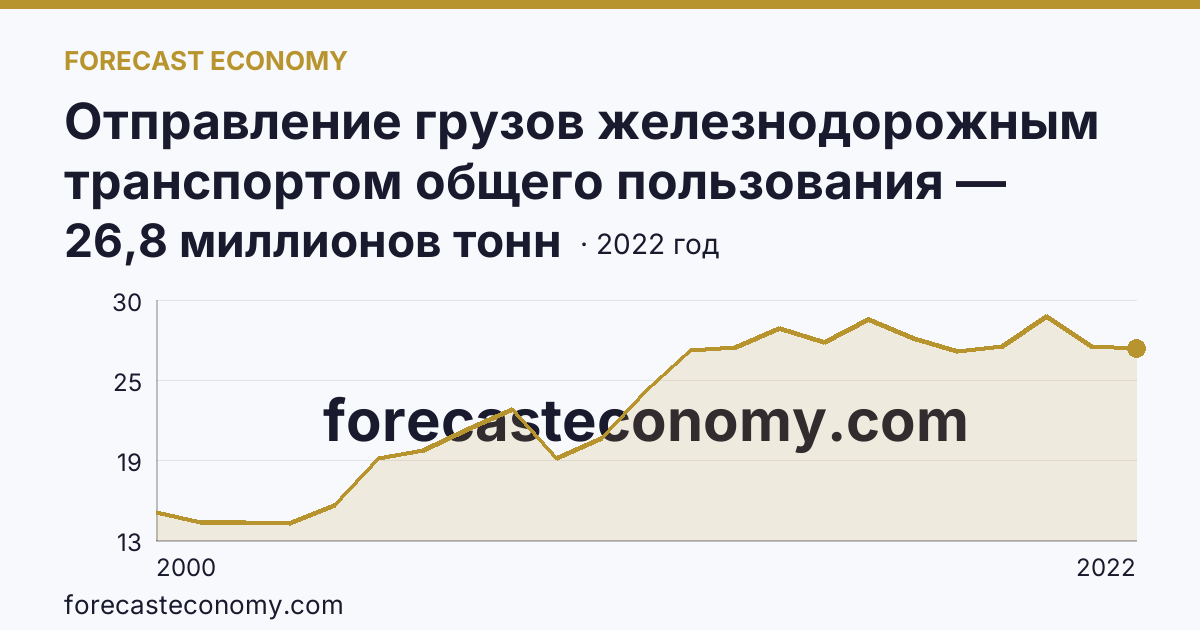 Отправление грузов железнодорожным транспортом общего пользования — Республика Карелия: график динамики 2000–2022, последнее значение 26,8 миллионов тонн