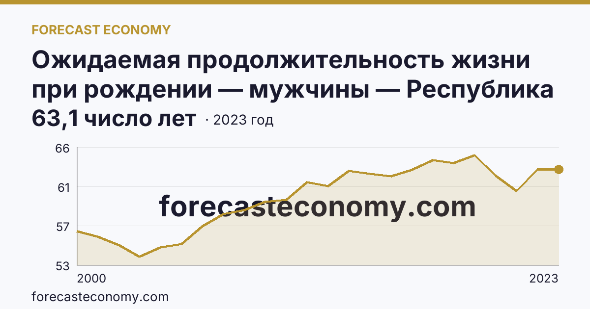 Ожидаемая продолжительность жизни при рождении — мужчины — Республика Карелия: график динамики 2000–2023, последнее значение 63,1 число лет