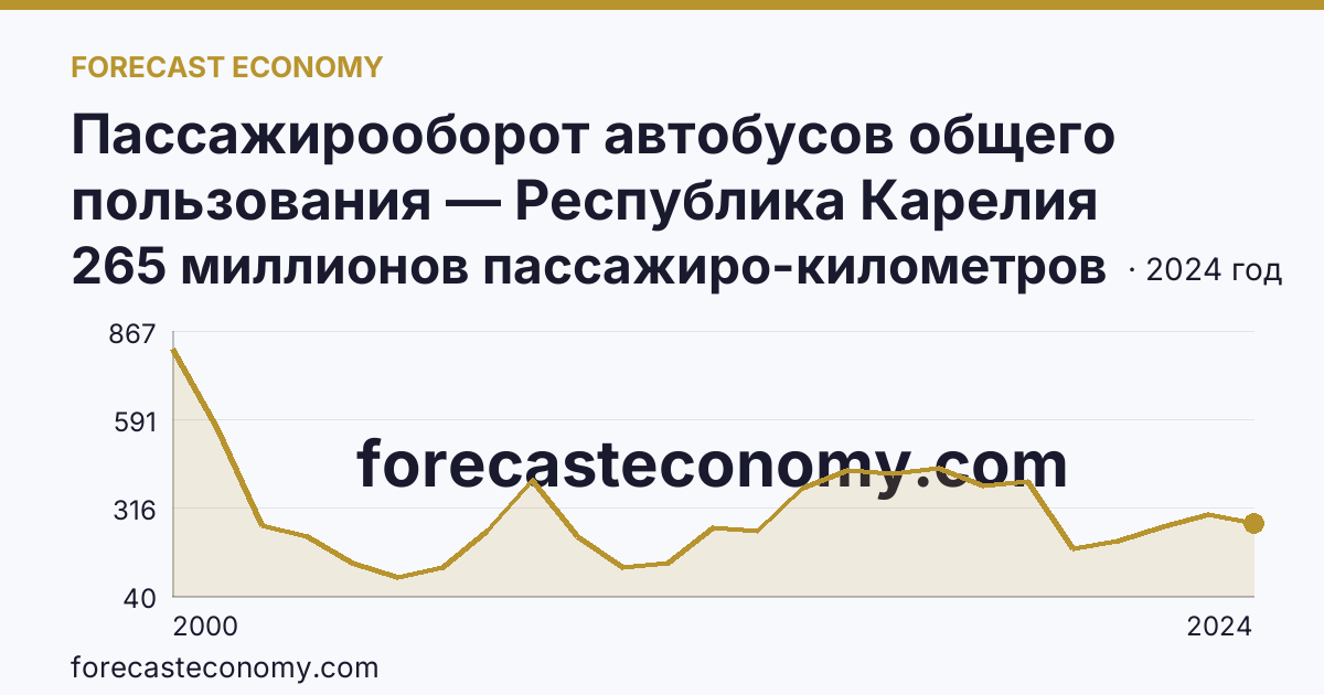 Пассажирооборот автобусов общего пользования — Республика Карелия: график динамики 2000–2024, последнее значение 265 миллионов пассажиро-километров