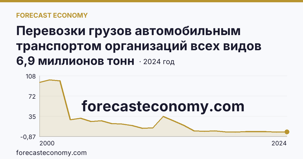 Перевозки грузов автомобильным транспортом организаций всех видов деятельности — Республика Карелия: график динамики 2000–2024, последнее значение 6,9 миллионов тонн