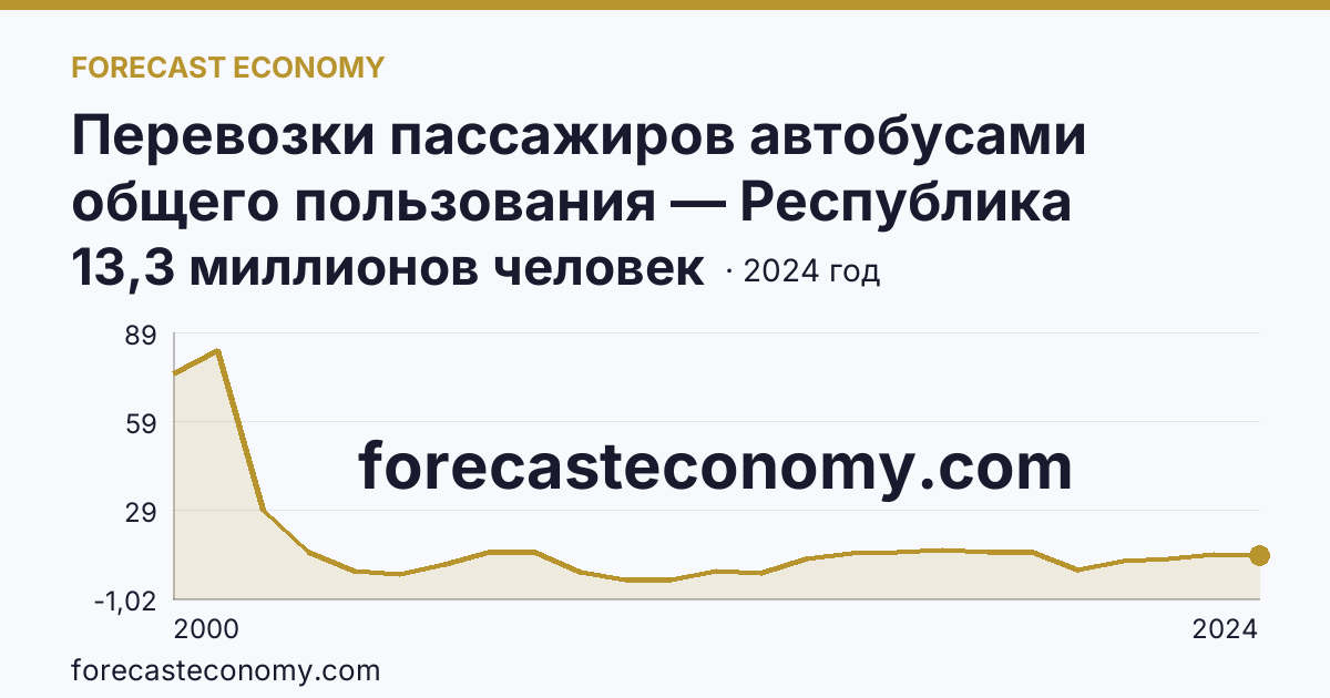 Перевозки пассажиров автобусами общего пользования — Республика Карелия: график динамики 2000–2024, последнее значение 13,3 миллионов человек