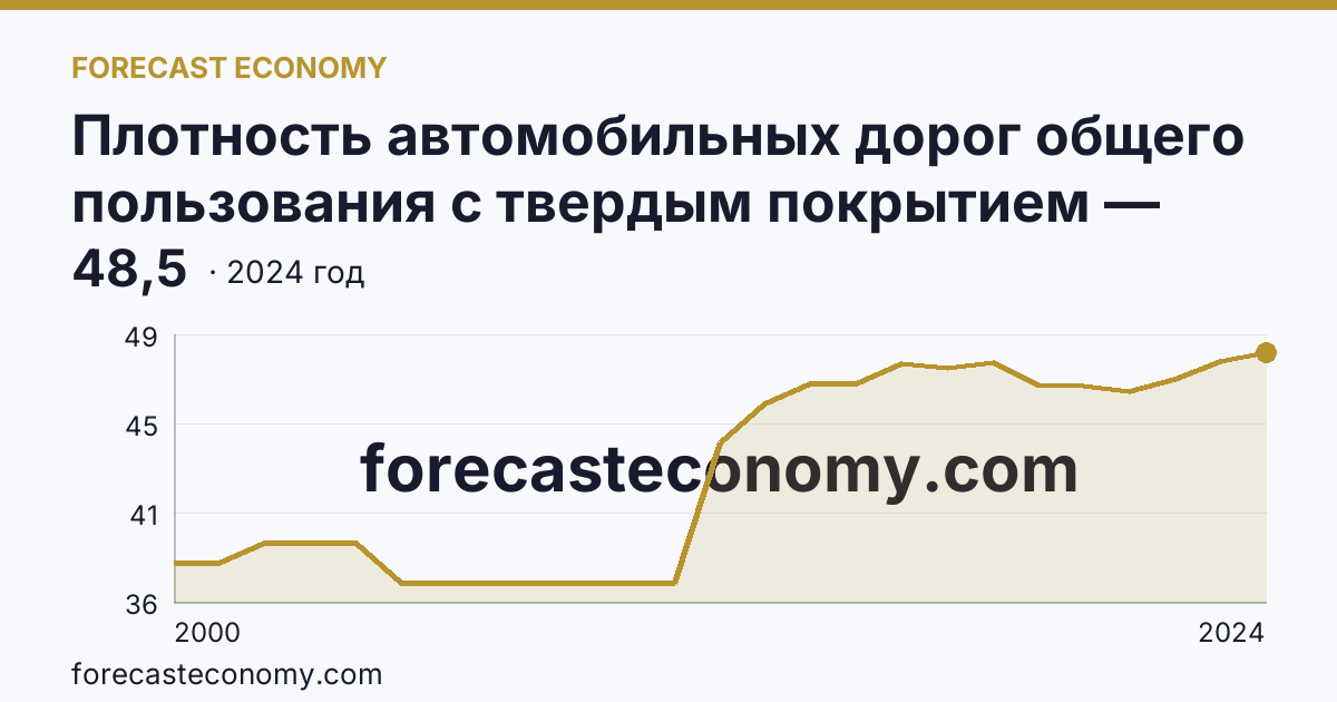 Плотность автомобильных дорог общего пользования с твердым покрытием — Республика Карелия: график динамики 2000–2024, последнее значение 48,5
