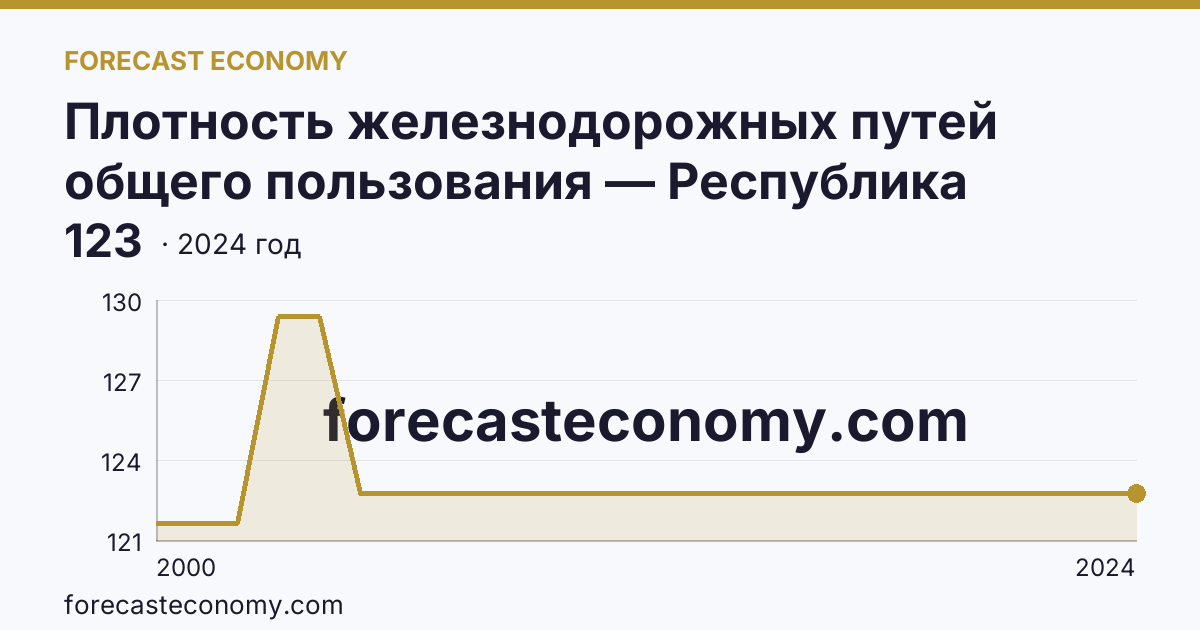 Плотность железнодорожных путей общего пользования — Республика Карелия: график динамики 2000–2024, последнее значение 123
