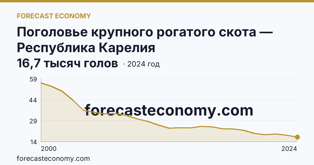 Поголовье крупного рогатого скота — Республика Карелия: график динамики 2000–2024, последнее значение 16,7 тысяч голов