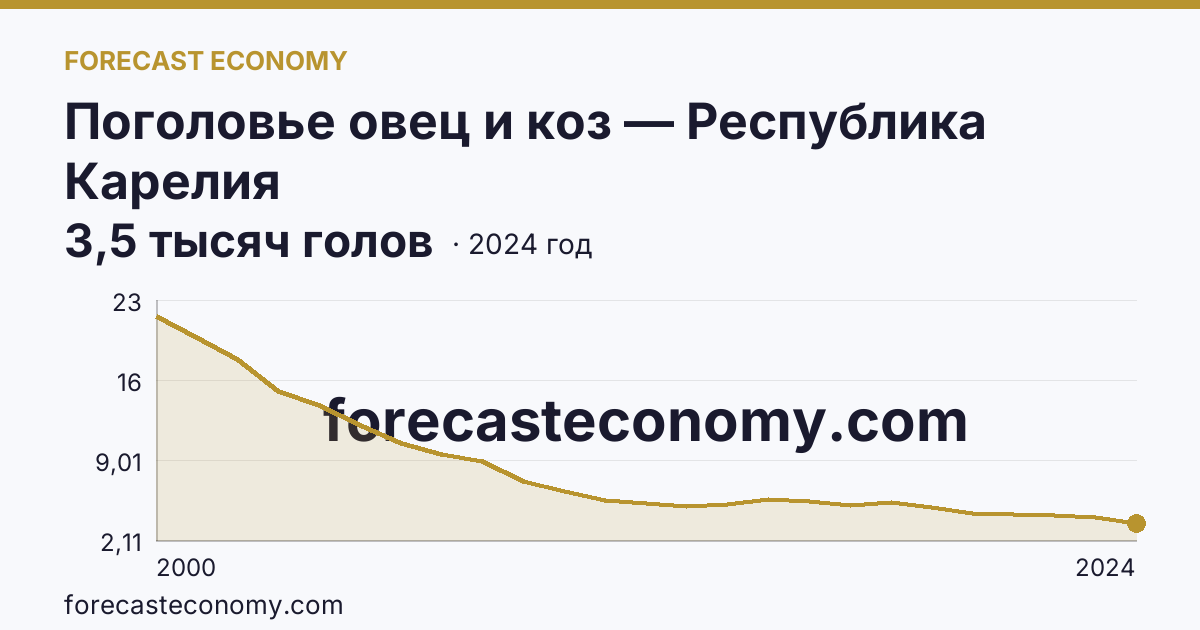 Поголовье овец и коз — Республика Карелия: график динамики 2000–2024, последнее значение 3,5 тысяч голов